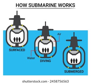 Diagrama Cómo funciona un submarino