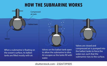 Diagram of how the submarine works, floating and diving, ballast tanks