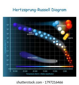 Hertzsprung–Russell diagram. HR diagram showing  stars in the Milky Way galaxy. Scatter plot of stars showing relationship between the stars' luminosities versus, and temperature. stellar evolution
