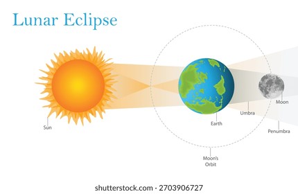 Diagrama ilustrando o alinhamento do Sol, da Terra e da Lua durante um eclipse lunar.