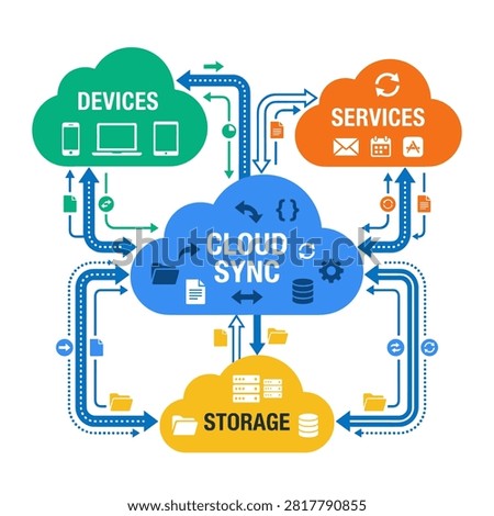 A diagram illustrating cloud sync functionality between devices and services. It visually explains data storage and transfer.
