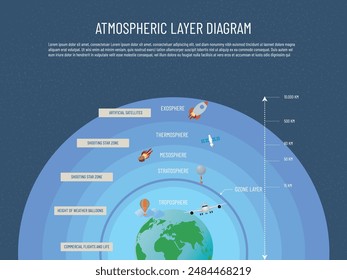 Diagram illustrating earth's atmospheric layers, featuring the exosphere, thermosphere, mesosphere, stratosphere, troposphere, ozone layer, commercial flight paths, and weather balloon altitudes - Powered by Shutterstock - Get 15% off with code: PIKWIZARD15