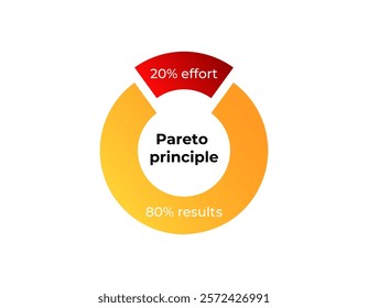 Diagram illustrating the pareto principle, highlighting 20 effort leading to 80 results.