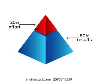 A diagram illustrating the pareto principle with a pyramid, highlighting 20 effort generating 80 of results.