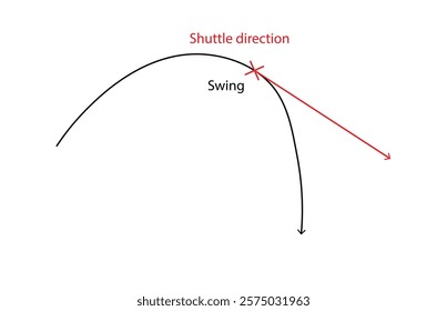 Diagram illustrating shuttlecock trajectory and swing direction. Badminton Shuttlecock Trajectory.