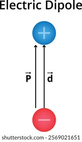Diagram illustration for Electric Dipole Moment for study of electromagnetism in physics.