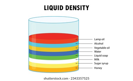 Diagram of the illustration of various liquids and their density
