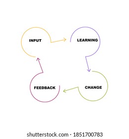 Diagram of Improvement circle skills with keywords. EPS 10 - isolated on white background