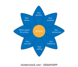 Diagram of Japanese ikigai concept. Vector illustration