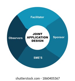 Diagram of Joint Application Design with keywords. EPS 10 - isolated on white background