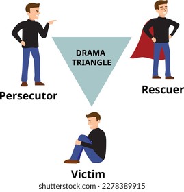 Diagram of Karpman drama triangle