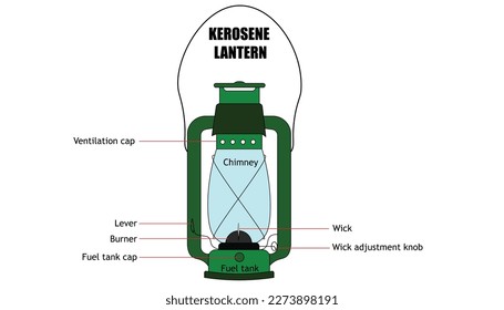 Diagram of the kerosene lantern