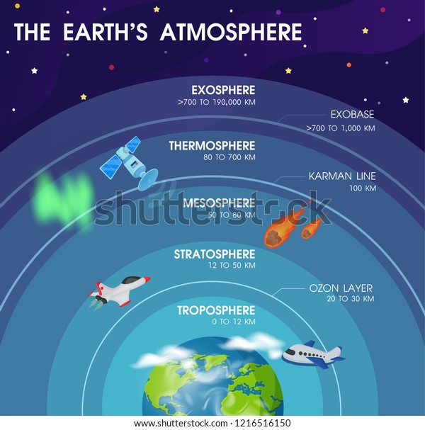 Diagram of the layers within Earth\'s atmosphere.\
Illustration Vector\
EPS10.