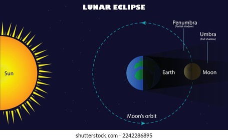 Diagrama del eclipse lunar