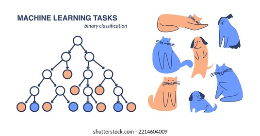 Diagrama de mecánica de aprendizaje automático - árbol de decisiones. La tarea clásica de la clasificación binaria es distinguir entre gatos y perros por fotos, estilizadas en forma esquemática.