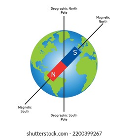 Diagrama del campo magnético de la tierra que muestra el polo norte y el poste sur.