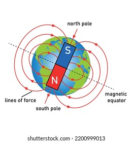 Diagrama del campo magnético de la tierra que muestra el polo norte y el poste sur.