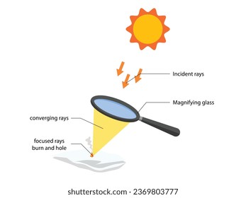 Diagrama de la lente de aumento con luz solar que crea fuego