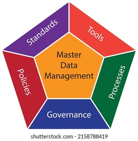 The Diagram Master Data Management (MDM) - Information Technology Framework - The Concept Of  Governance - Vector , Icon - Illustration 