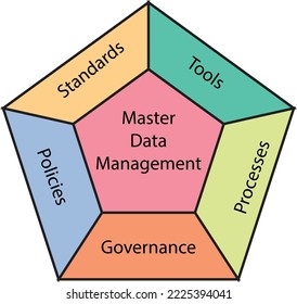 The diagram master data management (MDM) - Information technology framework - the concept of  governance - vector , icon - illustration 