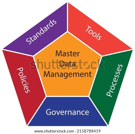 The diagram master data management (MDM) - Information technology framework - the concept of  governance - vector , icon - illustration 