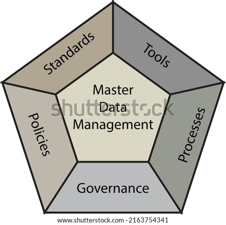 The diagram master data management (MDM) - Information technology framework - the concept of  governance - vector , icon , illustration ,  dark colors