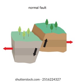 Diagrama do mecanismo de um terremoto."falha normal" Um terremoto ocorre quando o substrato rochoso superior desliza ao longo de uma ilustração fault line.Vetor.