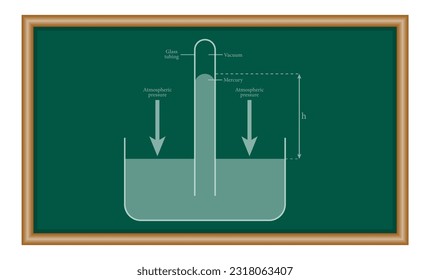 Diagram of mercury barometer. Torricellian barometer. The glass tube in simple barometer. Physics resources for teachers and students.