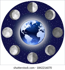 Diagram of the Moon's phases: The Earth is at the center of the diagram and the Moon is shown orbiting