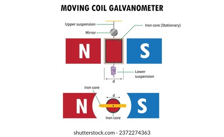 Diagram of moving coil galvanometer