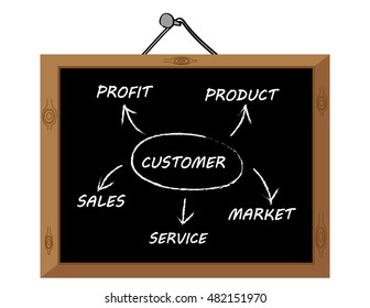Diagram on a blackboard of the business plan cycle of Product, Market, Service, Sales and Profit with the Customer at the center of the process