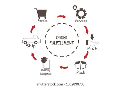 Diagram of Order Fulfillment with keywords. EPS 10
