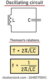 Diagrama de um circuito oscilatório constituído por uma bobina e um condensador e relação de Thomson para o período e frequência de oscilação do oscilador