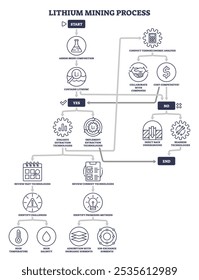 The diagram outlines the lithium mining process, highlighting assessment, extraction, and technology review. Outline diagram