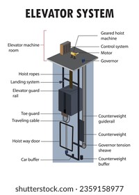 Diagram of the parts of an elevator system