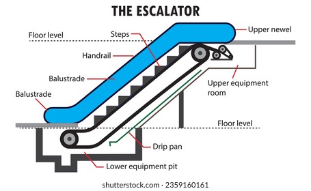 Diagrama de las partes de una escalera mecánica