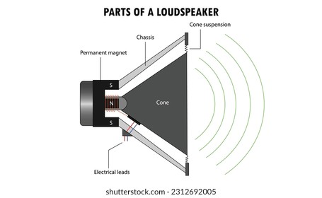 Diagram of The Parts of a Loudspeaker 