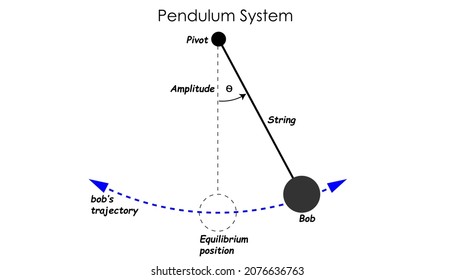 Diagram of a pendulum system, physics behind the system