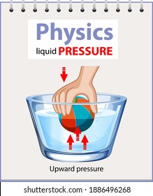 Diagram of physics liquid pressure illustration