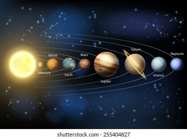 A diagram of the planets in our solar system with the planets names
