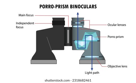 Diagrama de los prismáticos prismáticos