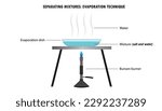 Diagram of the process of separating mixtures using the evaporation technique