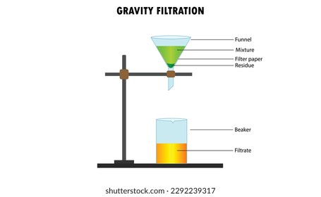 Diagram of the process of separating mixtures using gravity filtration, filter paper