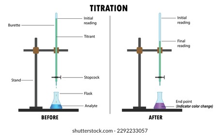 
Diagram of the process of Titration in laboratory