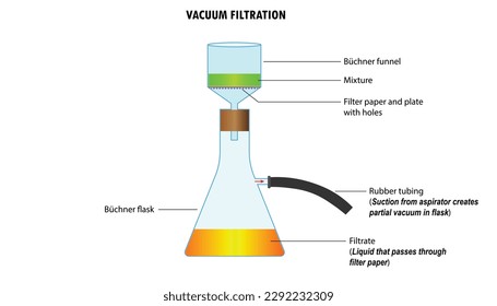 diagram of the process of vacuum filtration in laboratory