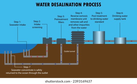 diagrama del proceso de desalinización del agua