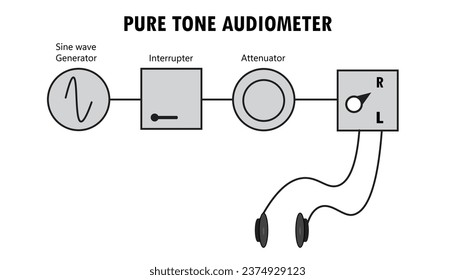 Diagram of the Pure tone audiometer system