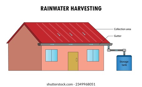 diagram of Rainwater harvesting , harvesting rainwater from the roof