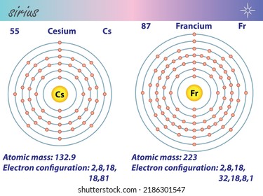 Diagram representation of the element Cesium and Francium illustration