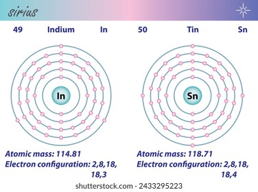 Diagram representation of the element indium and tin illustration